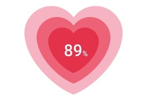 Love Calculator Online, Love Meter to Calculate True Love Percentage